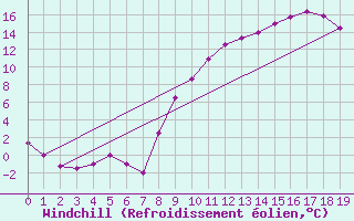 Courbe du refroidissement olien pour Elsenborn (Be)