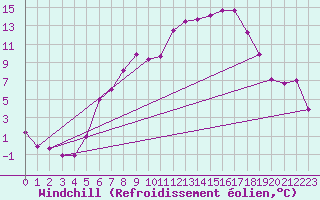 Courbe du refroidissement olien pour Bad Lippspringe