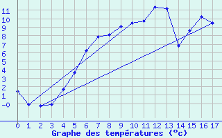 Courbe de tempratures pour Solendet