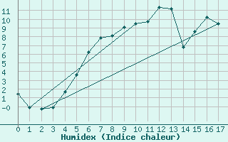 Courbe de l'humidex pour Solendet