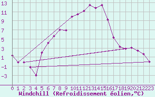 Courbe du refroidissement olien pour Ocna Sugatag