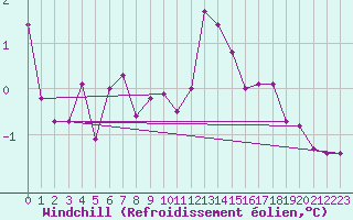 Courbe du refroidissement olien pour Angermuende