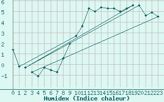 Courbe de l'humidex pour Colmar (68)