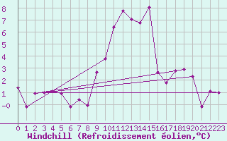 Courbe du refroidissement olien pour La Molina