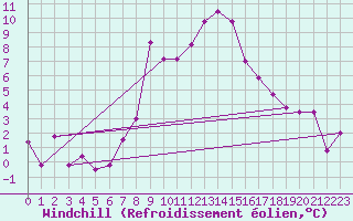 Courbe du refroidissement olien pour Engelberg
