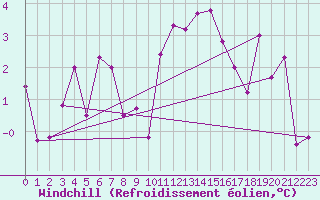 Courbe du refroidissement olien pour Chur-Ems