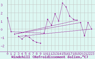 Courbe du refroidissement olien pour Saint-Jeures (43)