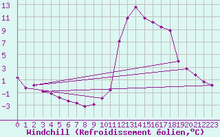Courbe du refroidissement olien pour Brianon (05)