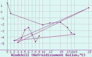 Courbe du refroidissement olien pour Kleine-Brogel (Be)