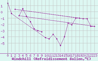 Courbe du refroidissement olien pour Neuruppin