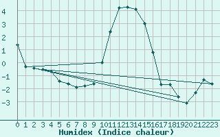 Courbe de l'humidex pour Sigmaringen-Laiz