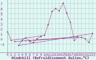 Courbe du refroidissement olien pour Chisineu Cris