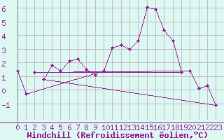 Courbe du refroidissement olien pour Avord (18)