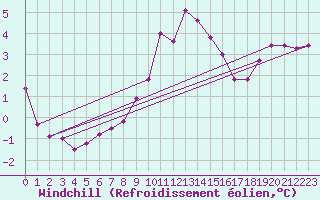 Courbe du refroidissement olien pour Herstmonceux (UK)