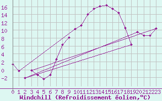 Courbe du refroidissement olien pour Thun