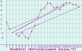 Courbe du refroidissement olien pour Besson - Chassignolles (03)