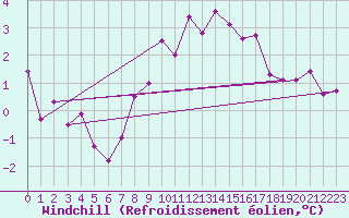 Courbe du refroidissement olien pour Harstad