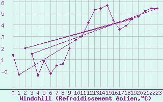 Courbe du refroidissement olien pour Loch Glascanoch