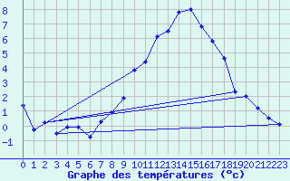 Courbe de tempratures pour Grchen