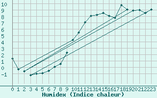 Courbe de l'humidex pour Douzy (08)