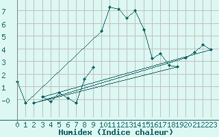 Courbe de l'humidex pour Tannas