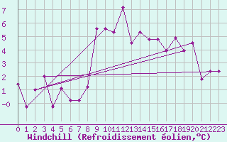 Courbe du refroidissement olien pour Les Diablerets
