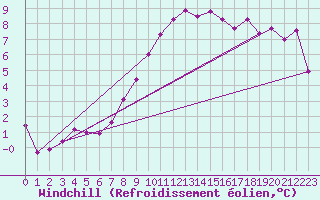 Courbe du refroidissement olien pour Waddington