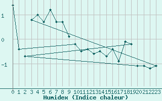Courbe de l'humidex pour Geilo-Geilostolen