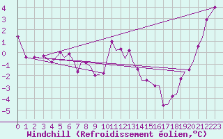 Courbe du refroidissement olien pour Storkmarknes / Skagen