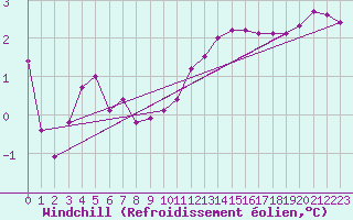 Courbe du refroidissement olien pour Haegen (67)