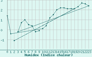 Courbe de l'humidex pour Haegen (67)