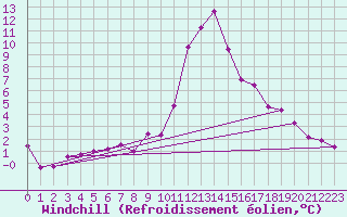 Courbe du refroidissement olien pour Aflenz