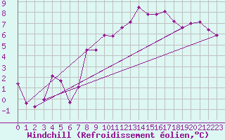 Courbe du refroidissement olien pour Kalwang