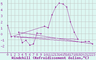 Courbe du refroidissement olien pour Calais / Marck (62)