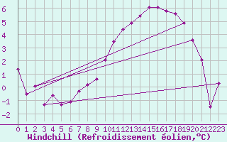 Courbe du refroidissement olien pour Meppen