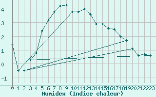 Courbe de l'humidex pour Bad Hersfeld