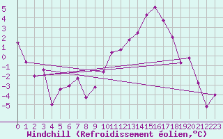 Courbe du refroidissement olien pour Cazaux (33)