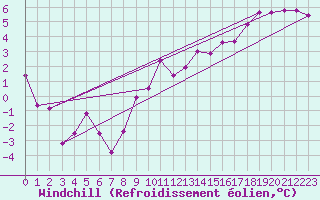 Courbe du refroidissement olien pour Hereford/Credenhill