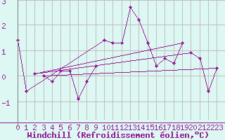 Courbe du refroidissement olien pour Harzgerode