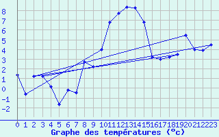 Courbe de tempratures pour Les Eplatures - La Chaux-de-Fonds (Sw)