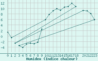 Courbe de l'humidex pour Almondbury (UK)