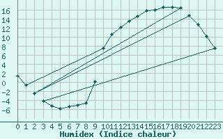 Courbe de l'humidex pour Almondbury (UK)