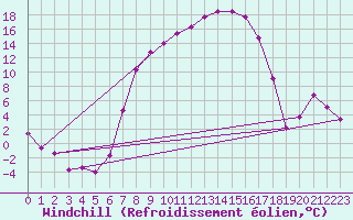 Courbe du refroidissement olien pour Wiener Neustadt