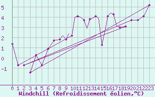 Courbe du refroidissement olien pour Scilly - Saint Mary