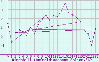 Courbe du refroidissement olien pour Bingley