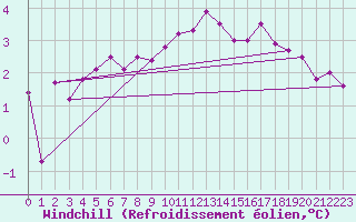 Courbe du refroidissement olien pour Mumbles