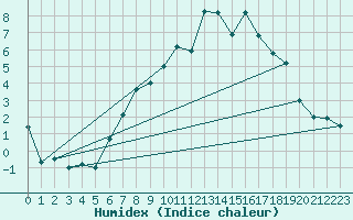 Courbe de l'humidex pour Bernina