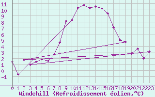Courbe du refroidissement olien pour Messstetten