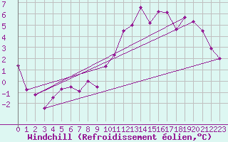Courbe du refroidissement olien pour Ble - Binningen (Sw)
