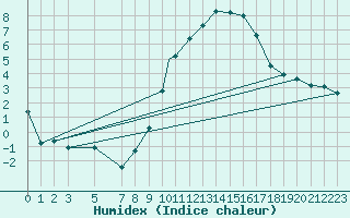 Courbe de l'humidex pour Waddington